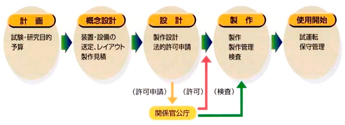 試験・研究用設備の計画から使用までの流れ図